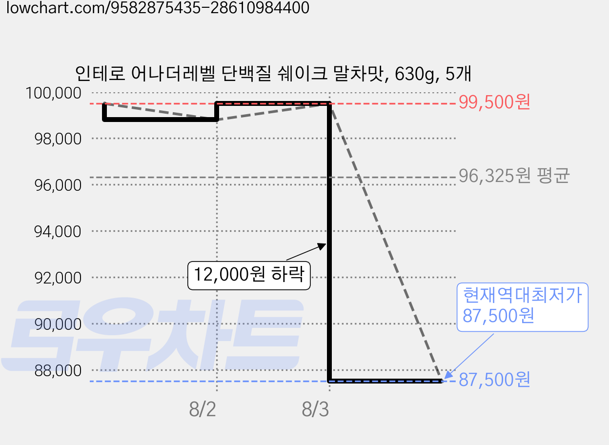 인테로 어나더레벨 단백질 쉐이크 말차맛, 630g, 5개 가격 변동 차트, 현재가 87,500원, 역대최저가