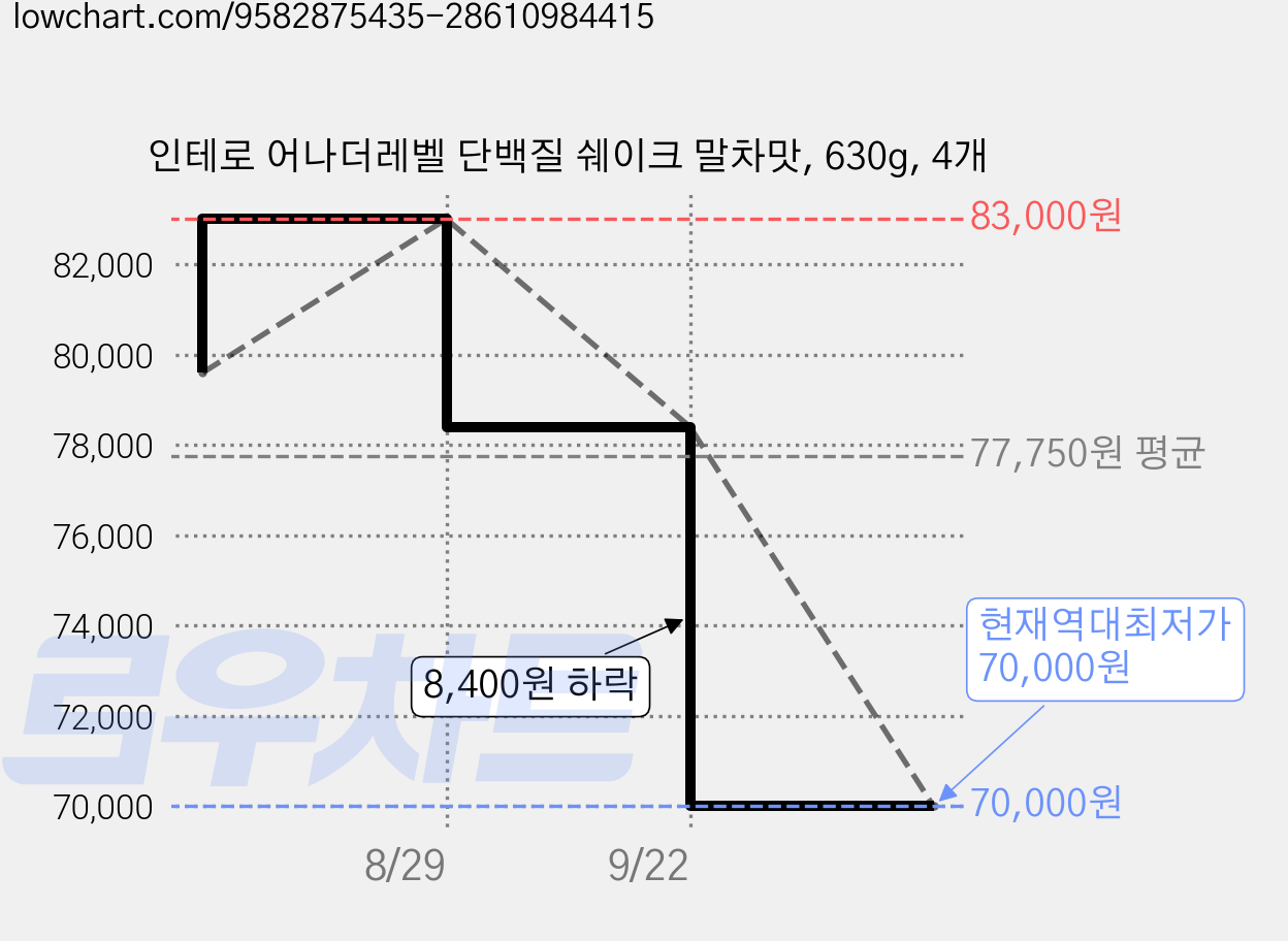 인테로 어나더레벨 단백질 쉐이크 말차맛, 630g, 4개 가격 변동 차트, 현재가 70,000원, 역대최저가