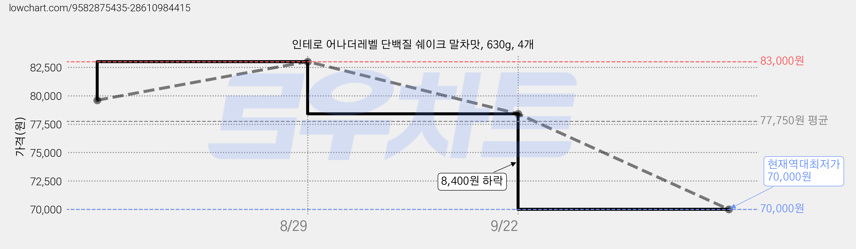 인테로 어나더레벨 단백질 쉐이크 말차맛, 630g, 4개 가격 변동 차트, 현재가 70,000원, 역대최저가