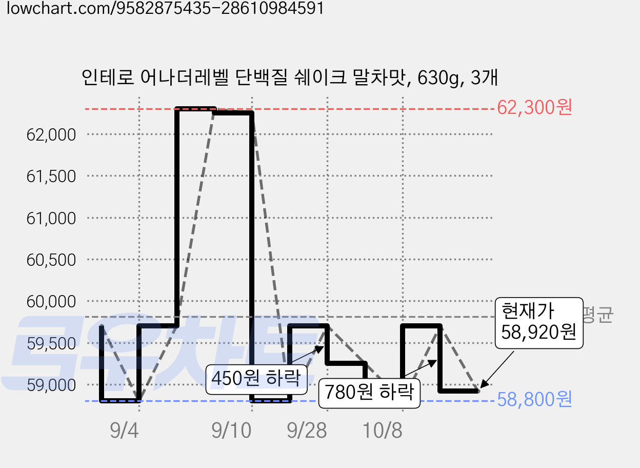 인테로 어나더레벨 단백질 쉐이크 말차맛, 630g, 3개 가격 변동 차트, 현재가 58,920원, 관측 최저가 52,500원