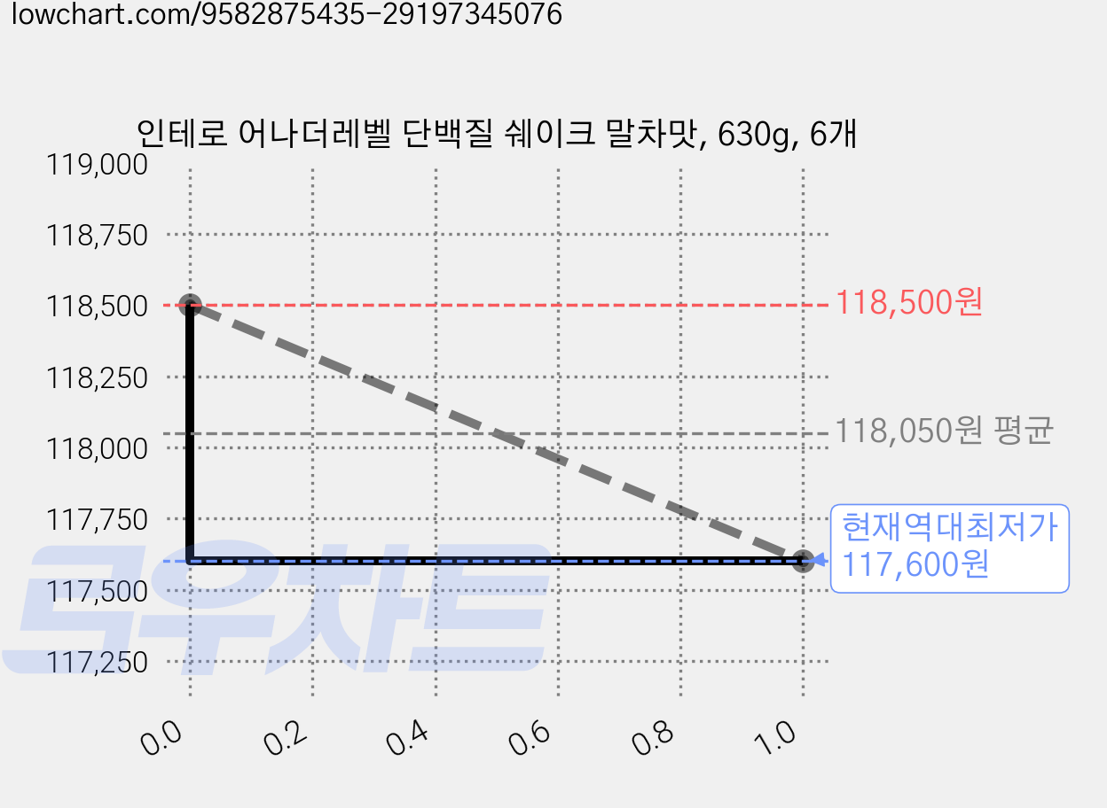 인테로 어나더레벨 단백질 쉐이크 말차맛, 630g, 6개 가격 변동 차트, 현재가 117,600원, 역대최저가