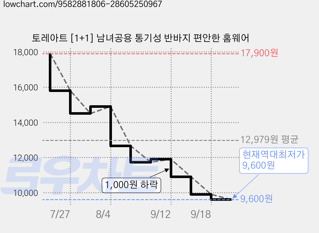 토레아트 [1+1] 남녀공용 통기성 반바지 편안한 홈웨어 가격 변동 차트, 현재가 9,600원, 역대최저가