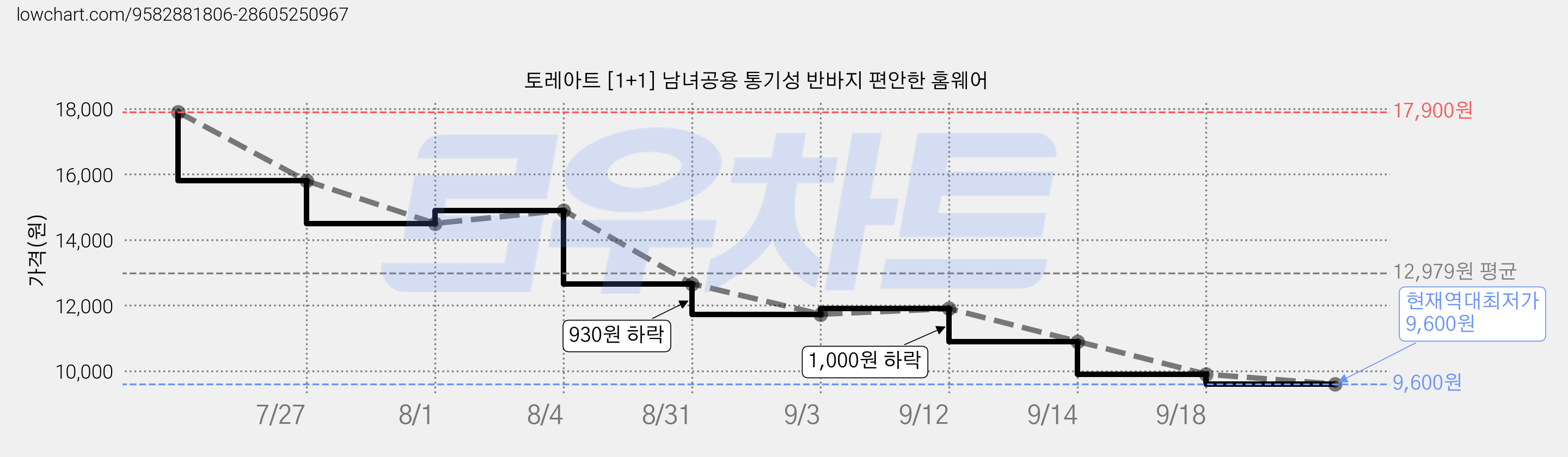 토레아트 [1+1] 남녀공용 통기성 반바지 편안한 홈웨어 가격 변동 차트, 현재가 9,600원, 역대최저가