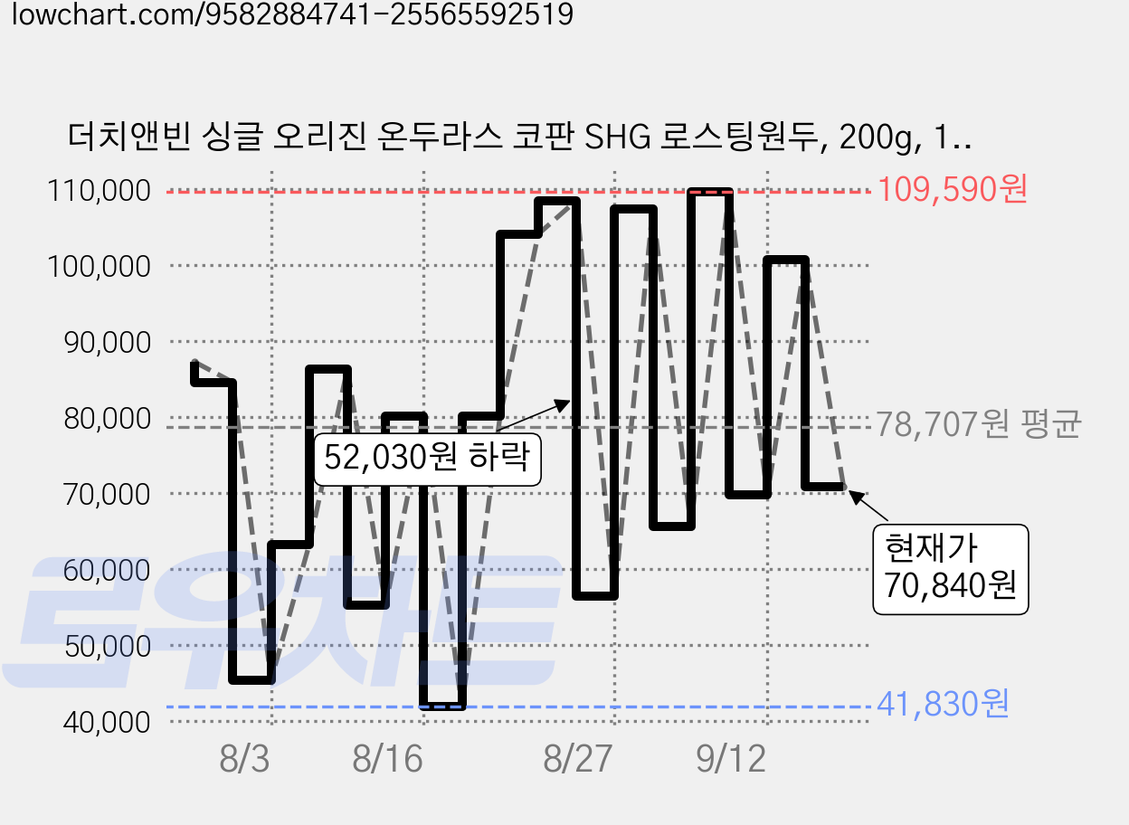 더치앤빈 싱글 오리진 온두라스 코판 SHG 로스팅원두, 200g, 10개 가격 변동 차트, 현재가 70,840원, 관측 최저가 41,830원