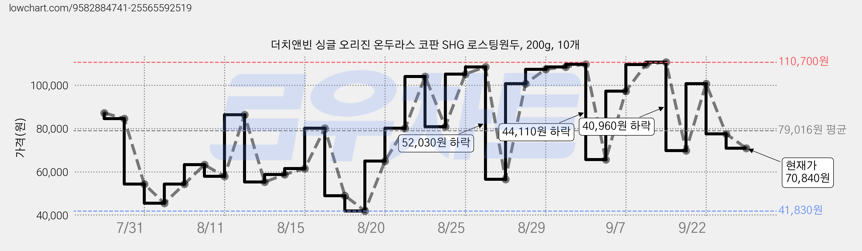 더치앤빈 싱글 오리진 온두라스 코판 SHG 로스팅원두, 200g, 10개 가격 변동 차트, 현재가 70,840원, 관측 최저가 41,830원