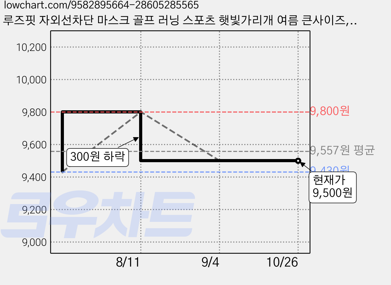 루즈핏 자외선차단 마스크 골프 러닝 스포츠 햇빛가리개 여름 큰사이즈, 1개, 블랙 가격 변동 차트, 현재가 9,500원, 관측 최저가 9,430원