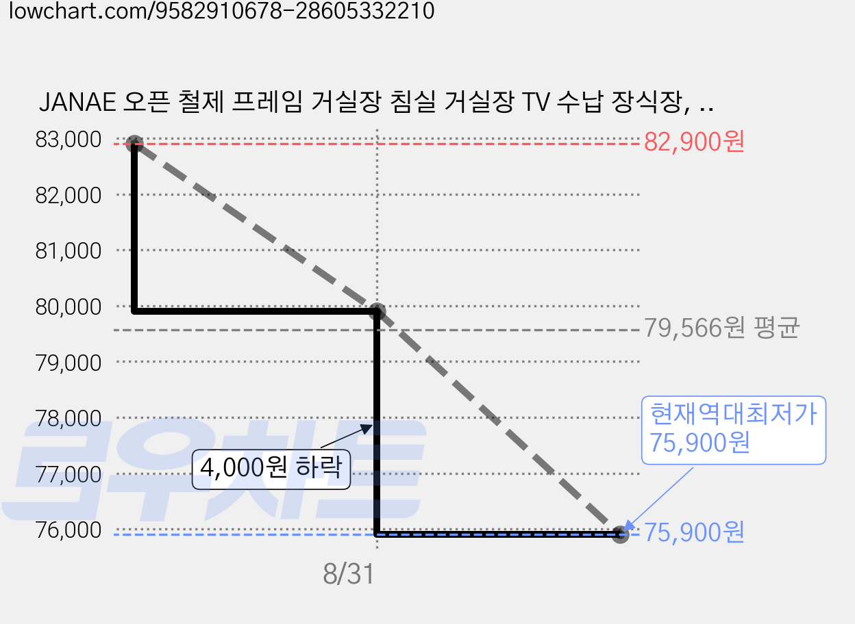 JANAE 오픈 철제 프레임 거실장 침실 거실장 TV 수납 장식장, 복고색 가격 변동 차트, 현재가 75,900원, 역대최저가
