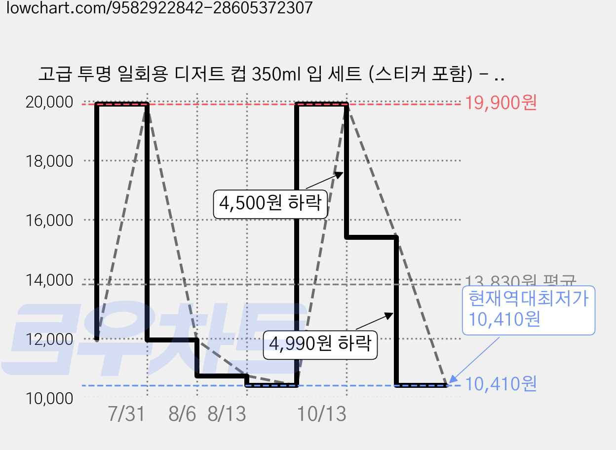 고급 투명 일회용 디저트 컵 350ml 입 세트 (스티커 포함) - 티라미수 무스케이크 홈베이킹 포장 용기, 25개, 1개 가격 변동 차트, 현재가 10,410원, 역대최저가