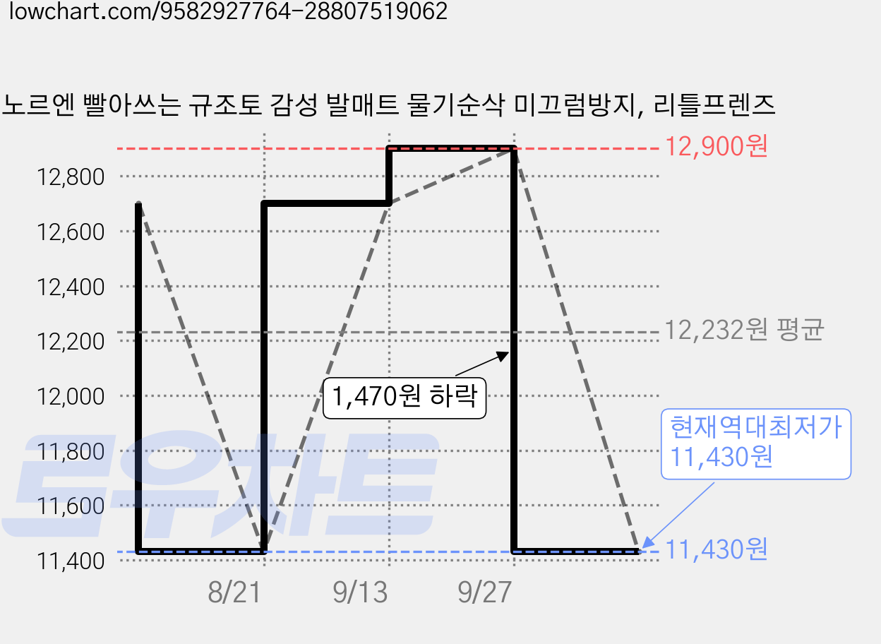 노르엔 빨아쓰는 규조토 감성 발매트 물기순삭 미끄럼방지, 리틀프렌즈 가격 변동 차트, 현재가 11,430원, 역대최저가