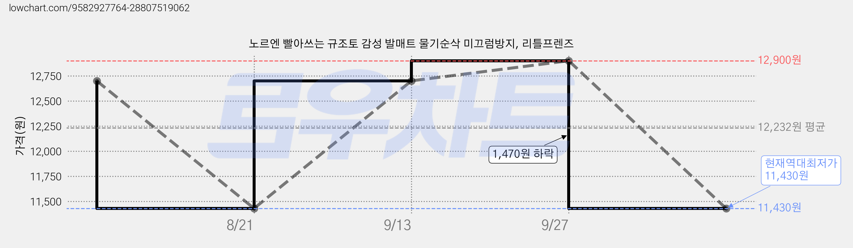 노르엔 빨아쓰는 규조토 감성 발매트 물기순삭 미끄럼방지, 리틀프렌즈 가격 변동 차트, 현재가 11,430원, 역대최저가