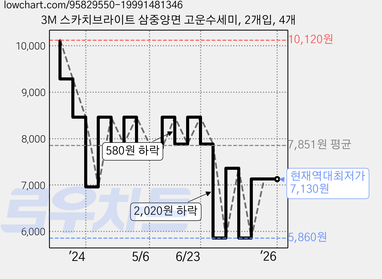3M 스카치브라이트 삼중양면 고운수세미, 2개입, 4개 가격 변동 차트, 현재가 7,130원, 역대최저가