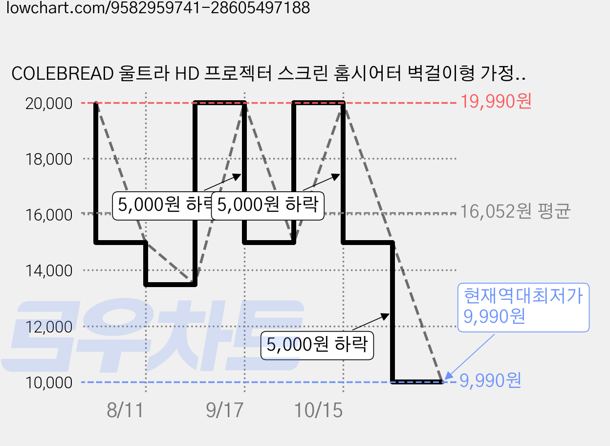 COLEBREAD 울트라 HD 프로젝터 스크린 홈시어터 벽걸이형 가정용 주름방지 고밀도 스크린 휴대용 백색, 100,221*125cm 가격 변동 차트, 현재가 9,990원, 역대최저가