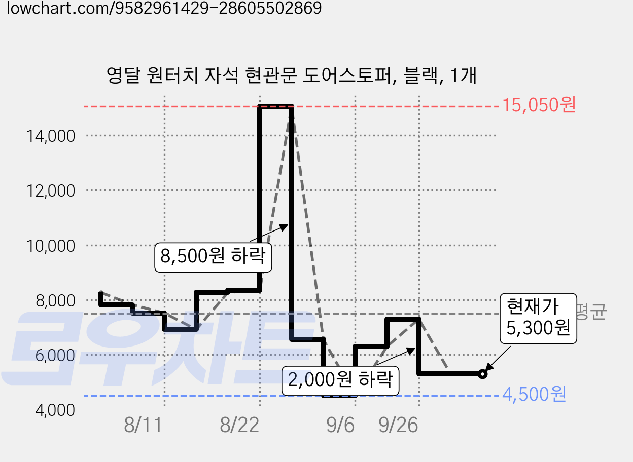 영달 원터치 자석 현관문 도어스토퍼, 블랙, 1개 가격 변동 차트, 현재가 5,300원, 관측 최저가 4,500원