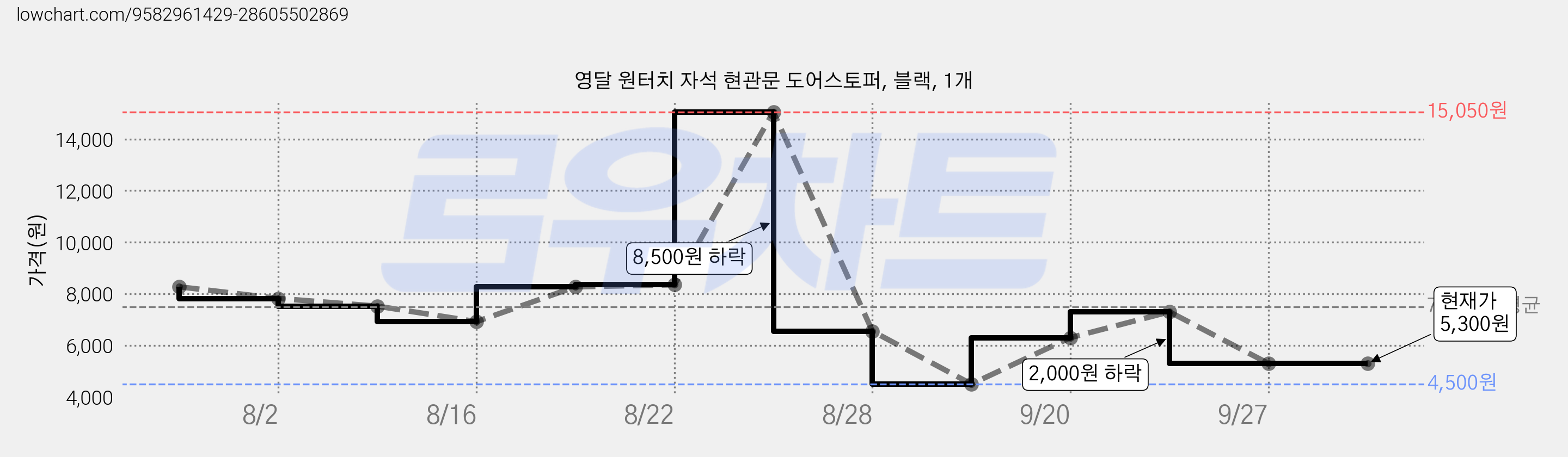 영달 원터치 자석 현관문 도어스토퍼, 블랙, 1개 가격 변동 차트, 현재가 5,300원, 관측 최저가 4,500원