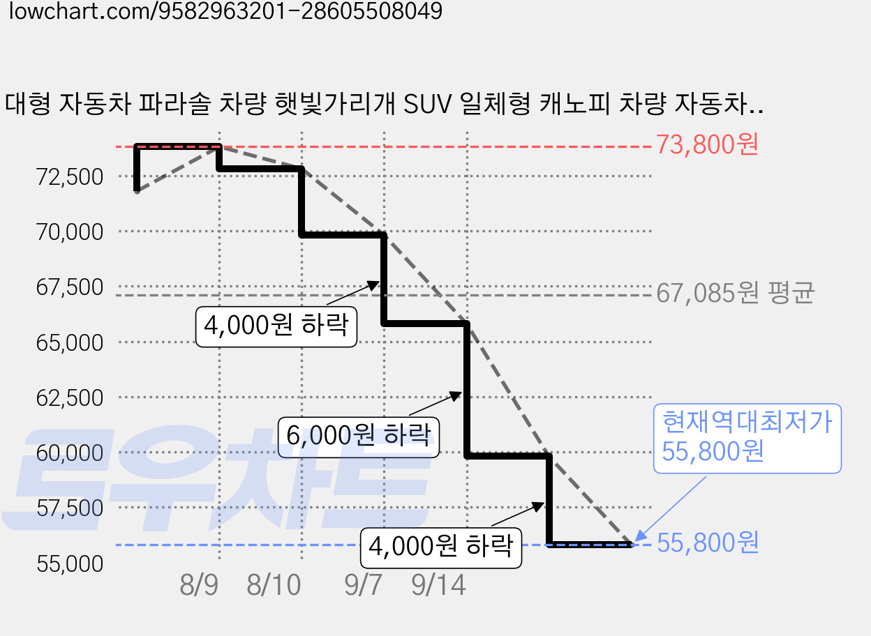 대형 자동차 파라솔 차량 햇빛가리개 SUV 일체형 캐노피 차량 자동차그늘막, 네이비 가격 변동 차트, 현재가 55,800원, 역대최저가