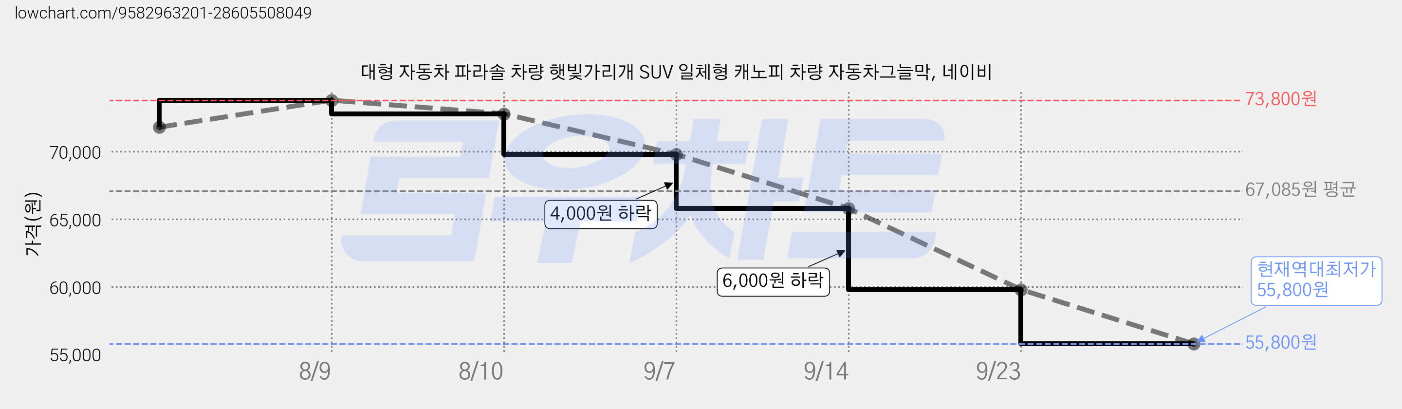 대형 자동차 파라솔 차량 햇빛가리개 SUV 일체형 캐노피 차량 자동차그늘막, 네이비 가격 변동 차트, 현재가 55,800원, 역대최저가