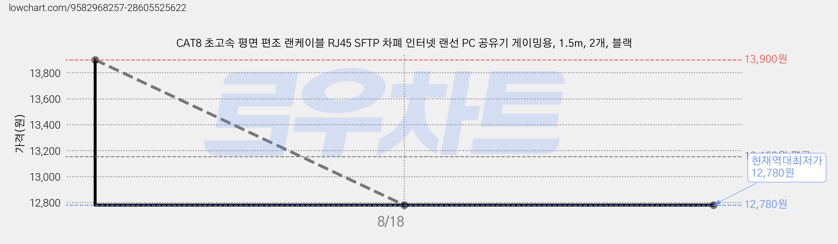 CAT8 초고속 평면 편조 랜케이블 RJ45 SFTP 차폐 인터넷 랜선 PC 공유기 게이밍용, 1.5m, 2개, 블랙 가격 변동 차트, 현재가 12,780원, 역대최저가
