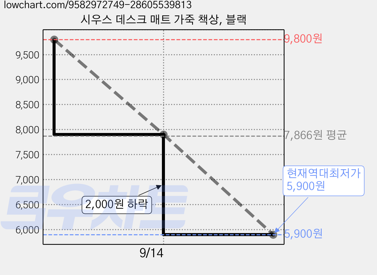 시우스 데스크 매트 가죽 책상, 블랙 가격 변동 차트, 현재가 5,900원, 역대최저가