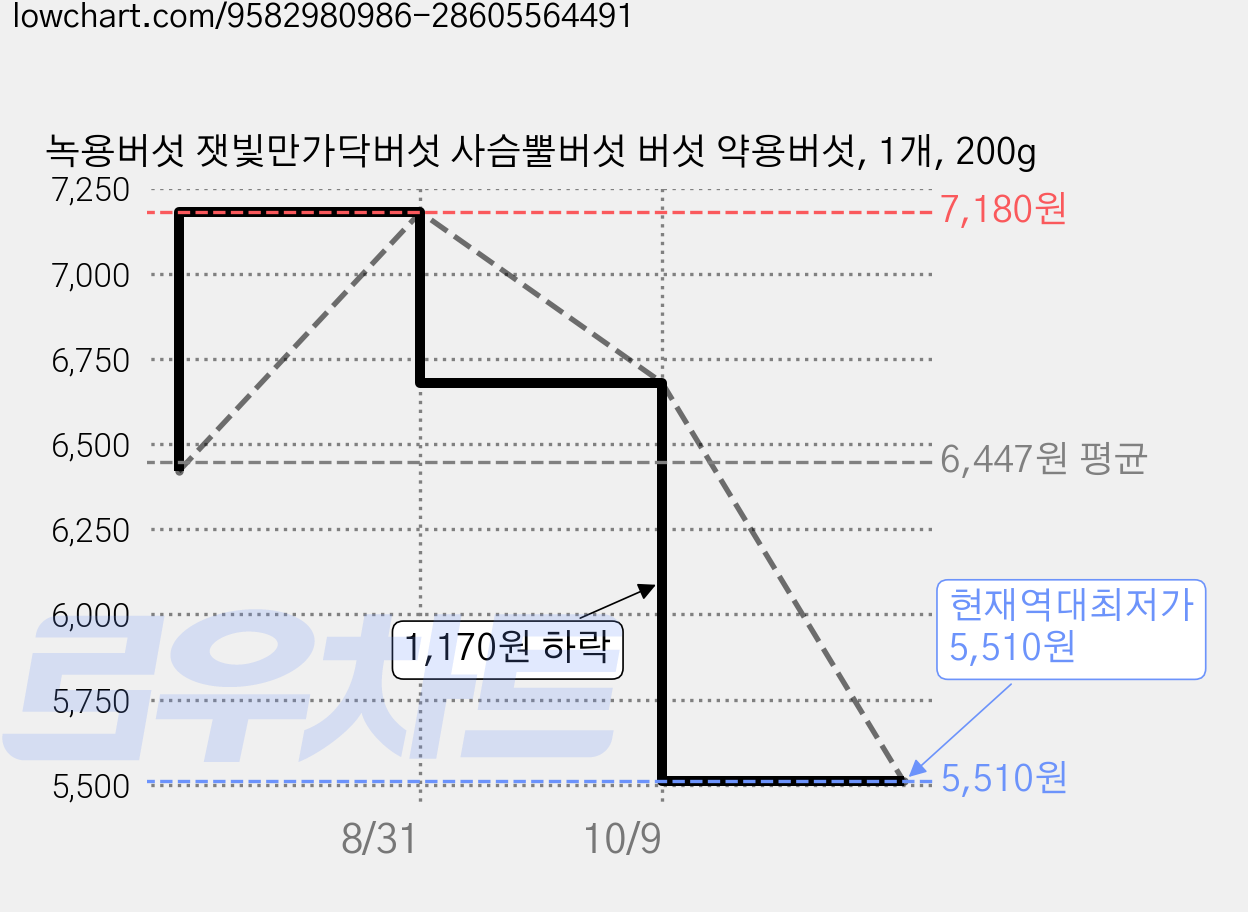녹용버섯 잿빛만가닥버섯 사슴뿔버섯 버섯 약용버섯, 1개, 200g 가격 변동 차트, 현재가 5,510원, 역대최저가