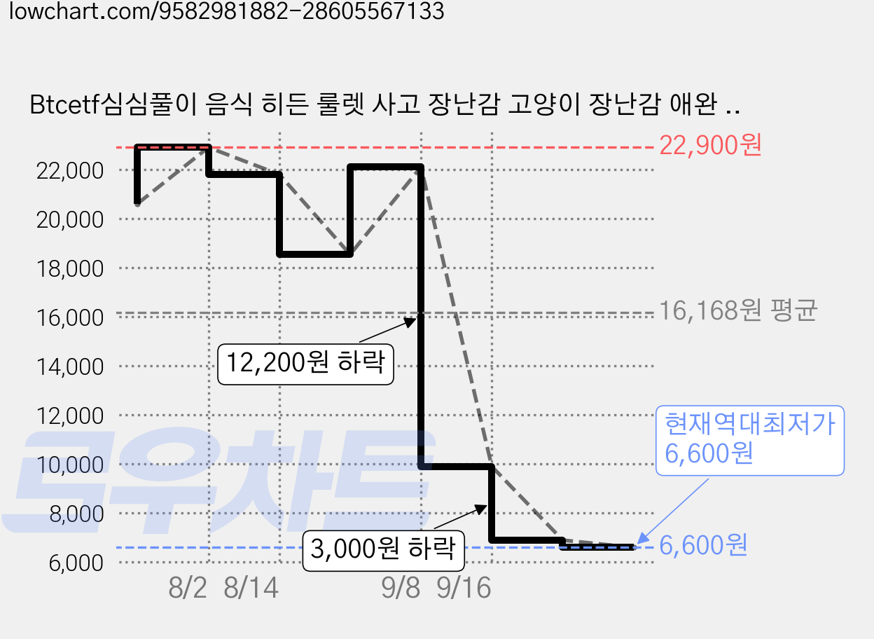 Btcetf심심풀이 음식 히든 룰렛 사고 장난감 고양이 장난감 애완 고양이 스마트 게임 강아지 놀이공원 퍼즐 장난감 고양이 강아지 공용, 1개, 스카이 블루 가격 변동 차트, 현재가 6,600원, 역대최저가