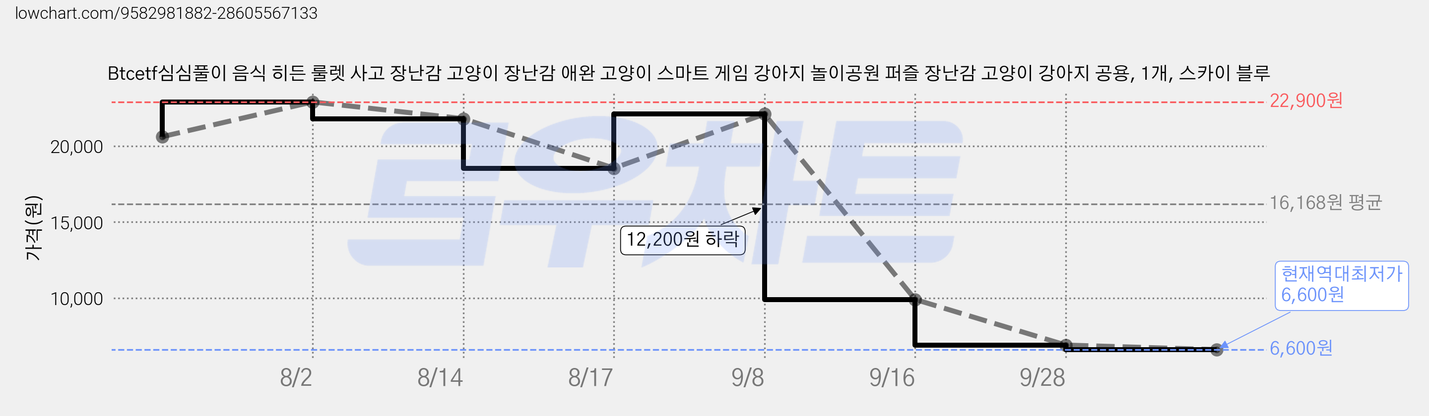 Btcetf심심풀이 음식 히든 룰렛 사고 장난감 고양이 장난감 애완 고양이 스마트 게임 강아지 놀이공원 퍼즐 장난감 고양이 강아지 공용, 1개, 스카이 블루 가격 변동 차트, 현재가 6,600원, 역대최저가