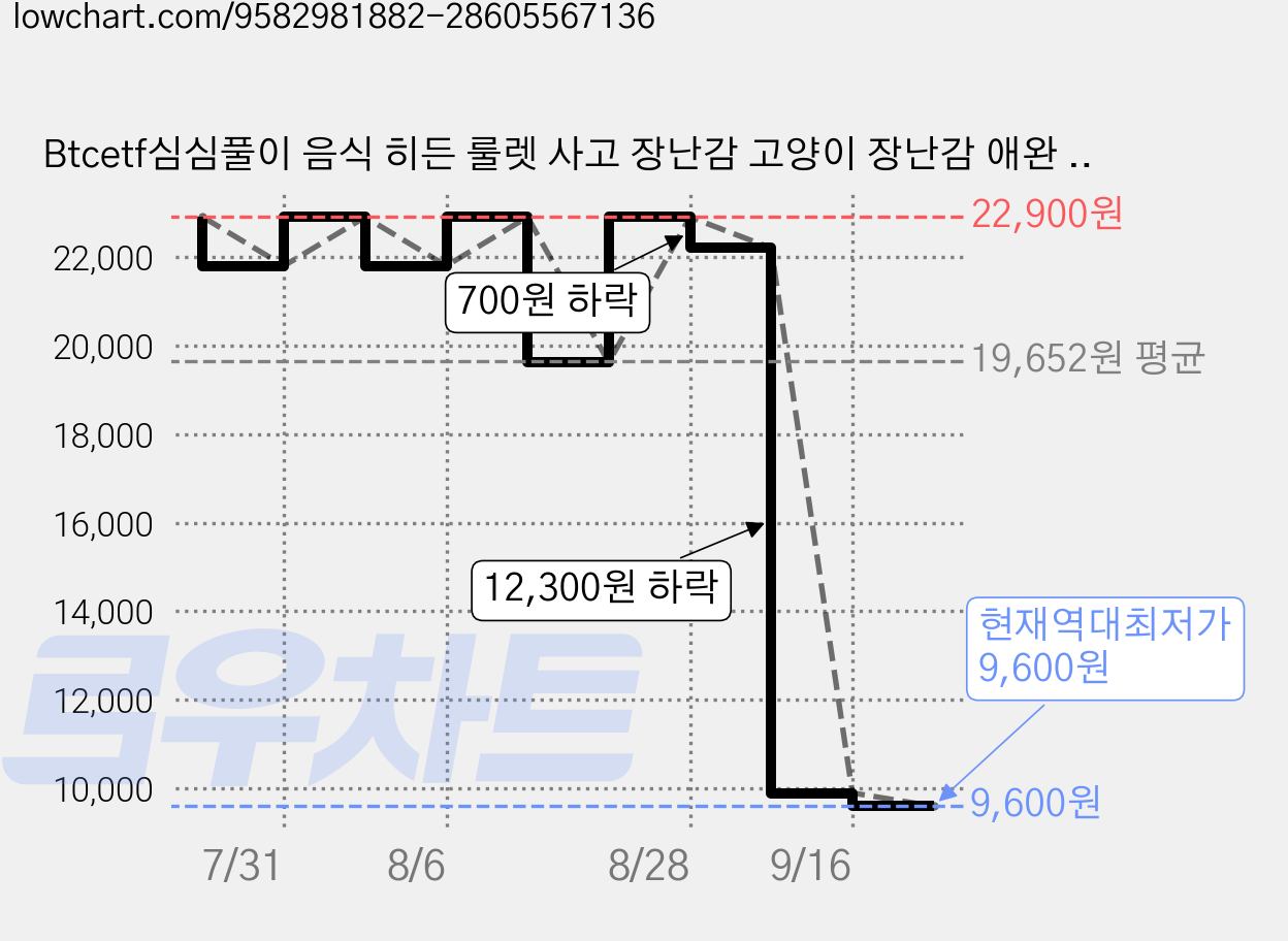 Btcetf심심풀이 음식 히든 룰렛 사고 장난감 고양이 장난감 애완 고양이 스마트 게임 강아지 놀이공원 퍼즐 장난감 고양이 강아지 공용, 1개, 코랄 그린 가격 변동 차트, 현재가 9,600원, 역대최저가