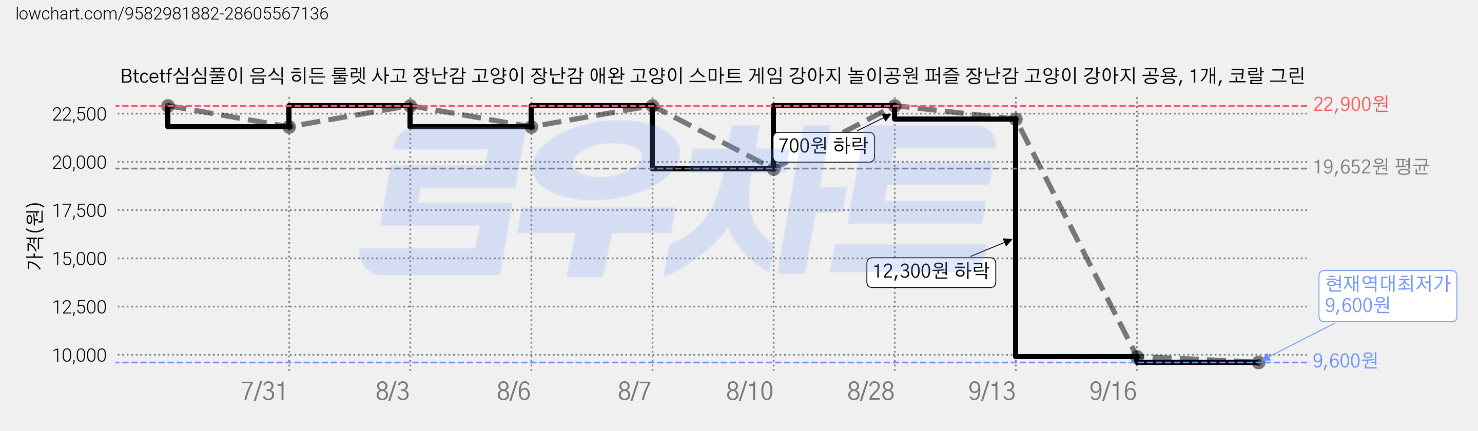 Btcetf심심풀이 음식 히든 룰렛 사고 장난감 고양이 장난감 애완 고양이 스마트 게임 강아지 놀이공원 퍼즐 장난감 고양이 강아지 공용, 1개, 코랄 그린 가격 변동 차트, 현재가 9,600원, 역대최저가