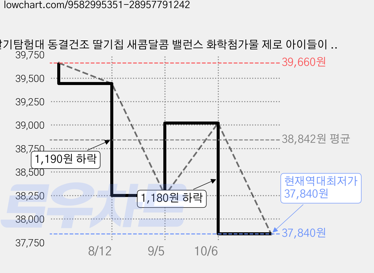 딸기탐험대 동결건조 딸기칩 새콤달콤 밸런스 화학첨가물 제로 아이들이 좋아하는 영양간식, 3개, 200g 가격 변동 차트, 현재가 37,840원, 역대최저가