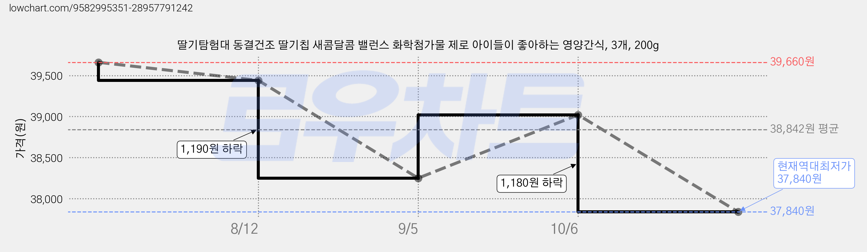 딸기탐험대 동결건조 딸기칩 새콤달콤 밸런스 화학첨가물 제로 아이들이 좋아하는 영양간식, 3개, 200g 가격 변동 차트, 현재가 37,840원, 역대최저가