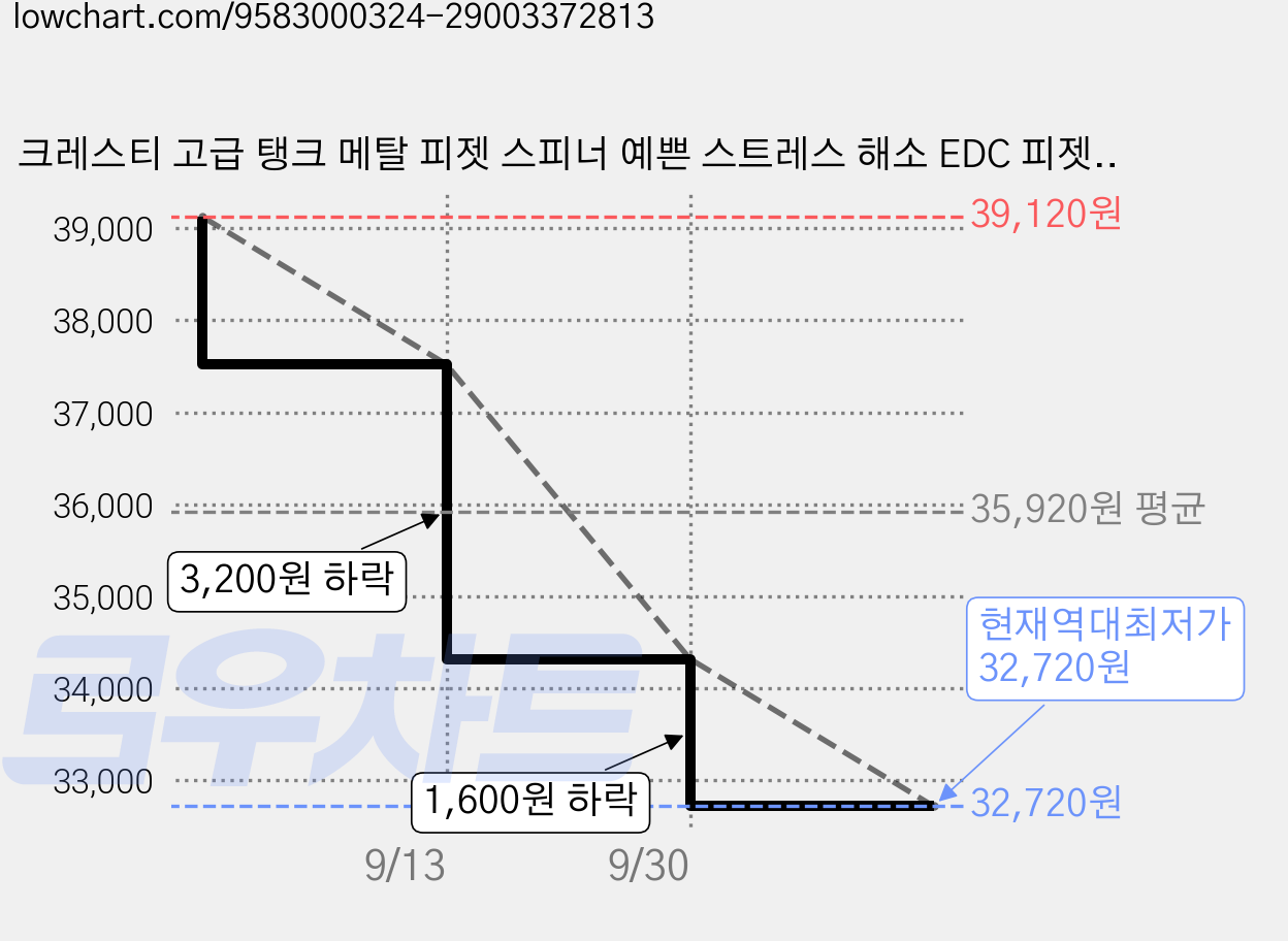 크레스티 고급 탱크 메탈 피젯 스피너 예쁜 스트레스 해소 EDC 피젯 토이, 1개, 실버 가격 변동 차트, 현재가 32,720원, 역대최저가