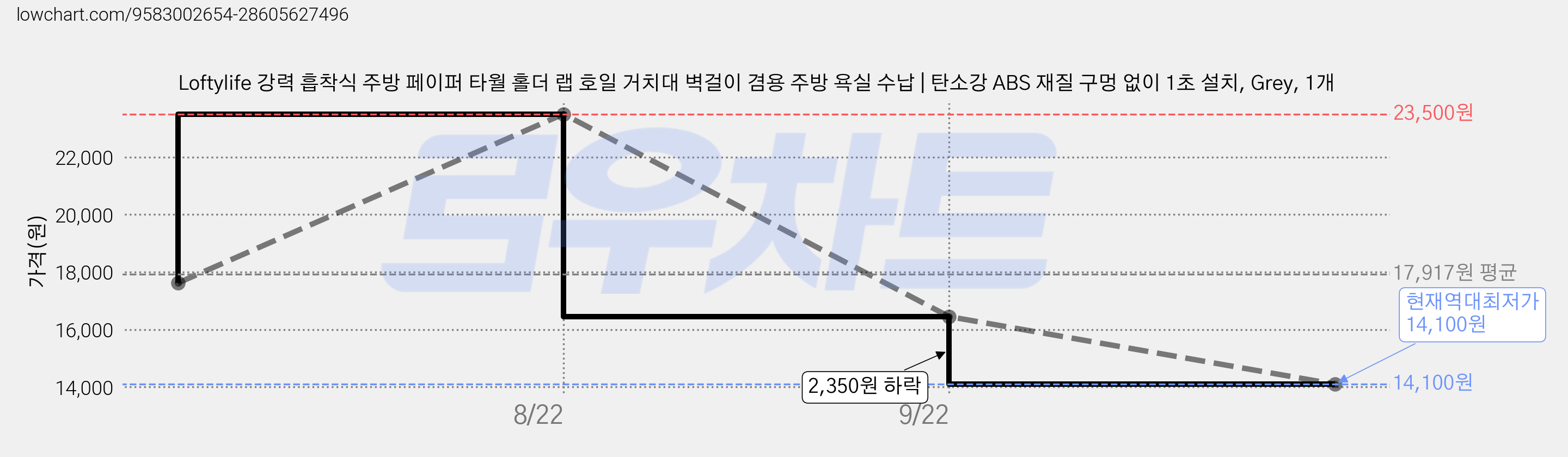 Loftylife 강력 흡착식 주방 페이퍼 타월 홀더 랩 호일 거치대 벽걸이 겸용 주방 욕실 수납 | 탄소강 ABS 재질 구멍 없이 1초 설치, Grey, 1개 가격 변동 차트, 현재가 14,100원, 역대최저가