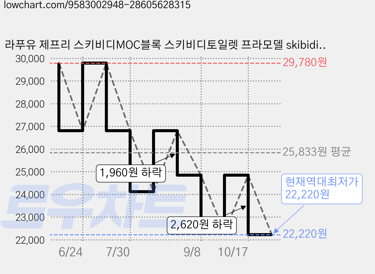 라푸유 제프리 스키비디MOC블록 스키비디토일렛 프라모델 skibidi toilet 캐릭터 거대한 타이탄TV 호환블럭 L9104, 1개 가격 변동 차트, 현재가 22,220원, 역대최저가