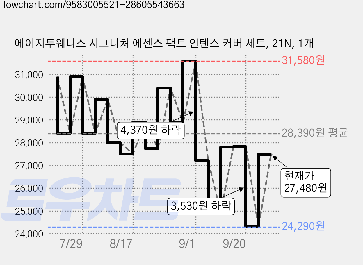 에이지투웨니스 시그니처 에센스 팩트 인텐스 커버 세트, 21N, 1개 가격 변동 차트, 현재가 27,480원, 관측 최저가 24,290원