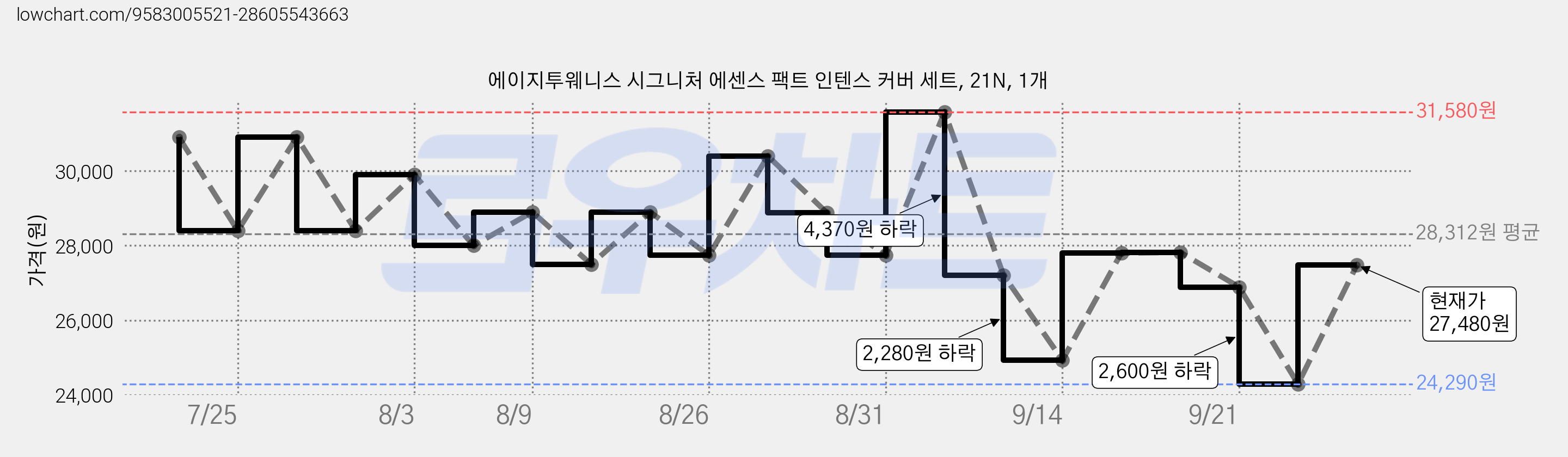 에이지투웨니스 시그니처 에센스 팩트 인텐스 커버 세트, 21N, 1개 가격 변동 차트, 현재가 27,480원, 관측 최저가 24,290원