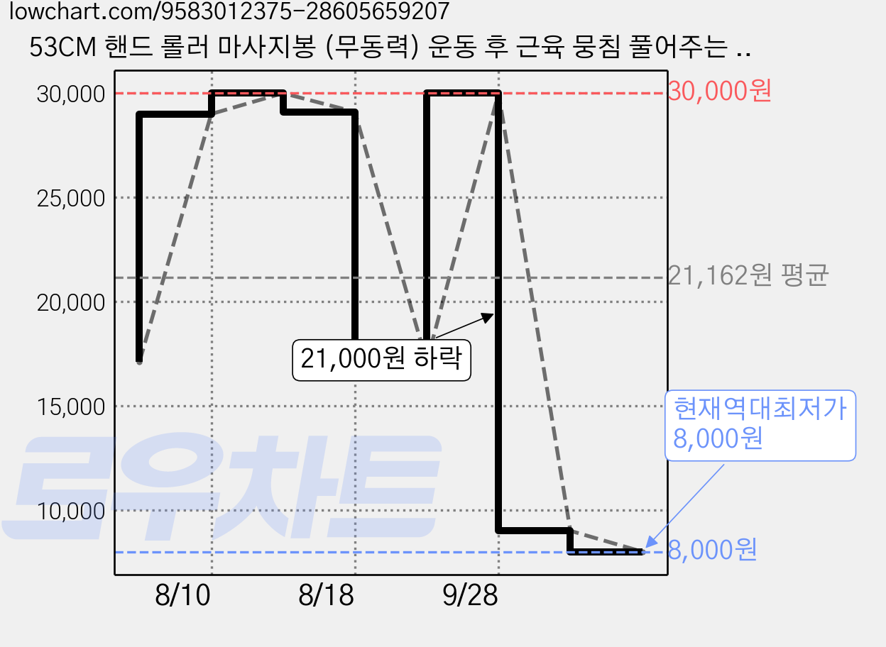 53CM 핸드 롤러 마사지봉 (무동력) 운동 후 근육 뭉침 풀어주는 수동 마사지 스틱 다리 허리 팔용, 파란색, 1개 가격 변동 차트, 현재가 8,000원, 역대최저가