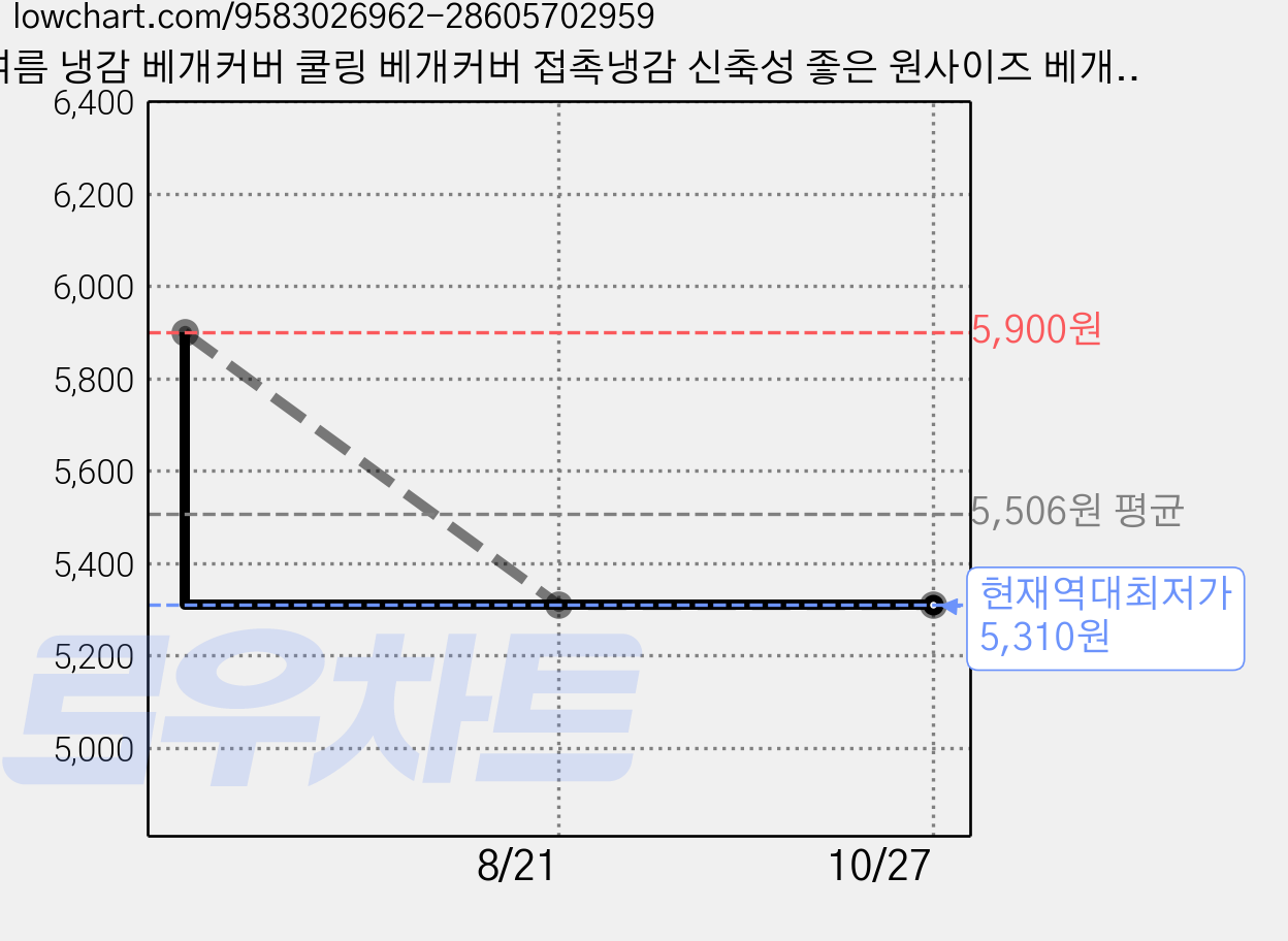 여름 냉감 베개커버 쿨링 베개커버 접촉냉감 신축성 좋은 원사이즈 베개 커버 통기성 세탁가능 가격 변동 차트, 현재가 5,310원, 역대최저가