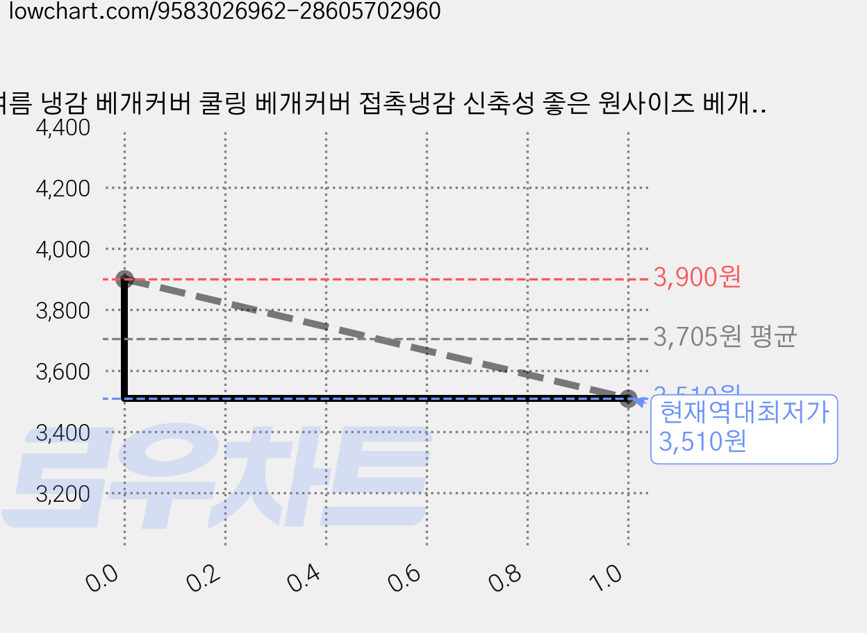여름 냉감 베개커버 쿨링 베개커버 접촉냉감 신축성 좋은 원사이즈 베개 커버 통기성 세탁가능 가격 변동 차트, 현재가 3,510원, 역대최저가