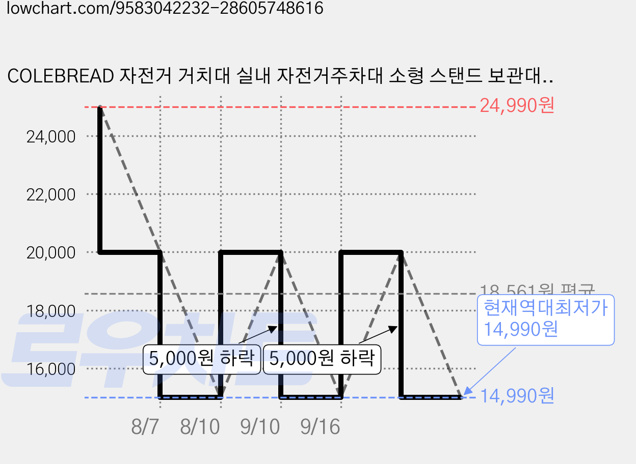 COLEBREAD 자전거 거치대 실내 자전거주차대 소형 스탠드 보관대 받침대 고정, 1개, 블랙 가격 변동 차트, 현재가 14,990원, 역대최저가
