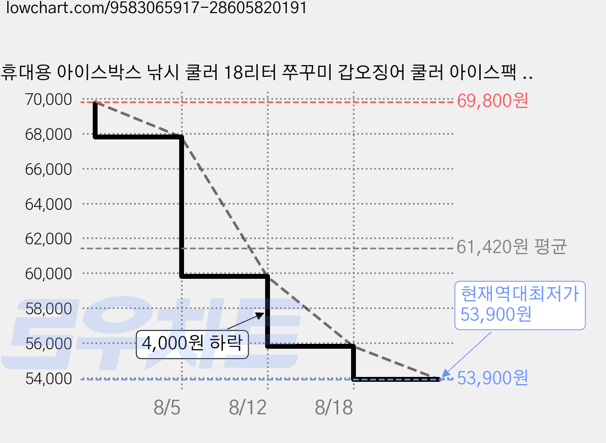 휴대용 아이스박스 낚시 쿨러 18리터 쭈꾸미 갑오징어 쿨러 아이스팩 10개 포함, 1개, 18L, 스카이블루 가격 변동 차트, 현재가 53,900원, 역대최저가