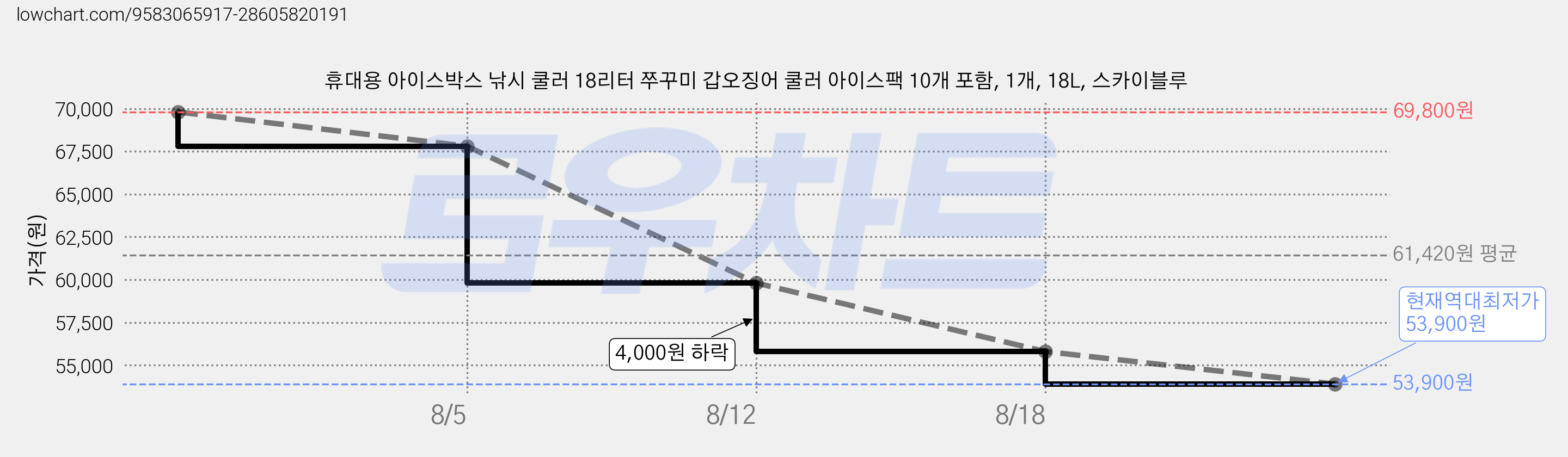 휴대용 아이스박스 낚시 쿨러 18리터 쭈꾸미 갑오징어 쿨러 아이스팩 10개 포함, 1개, 18L, 스카이블루 가격 변동 차트, 현재가 53,900원, 역대최저가