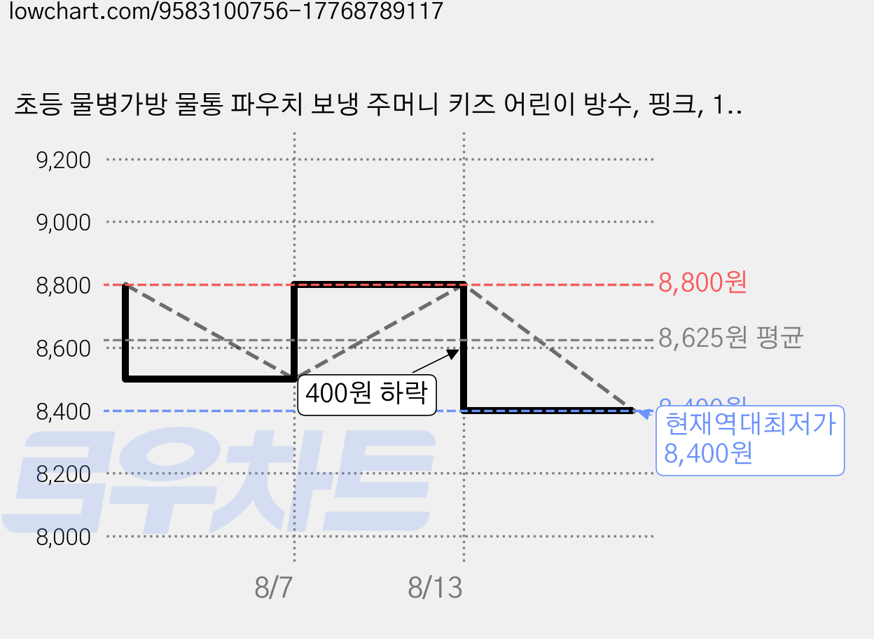 초등 물병가방 물통 파우치 보냉 주머니 키즈 어린이 방수, 핑크, 1개 가격 변동 차트, 현재가 8,400원, 역대최저가
