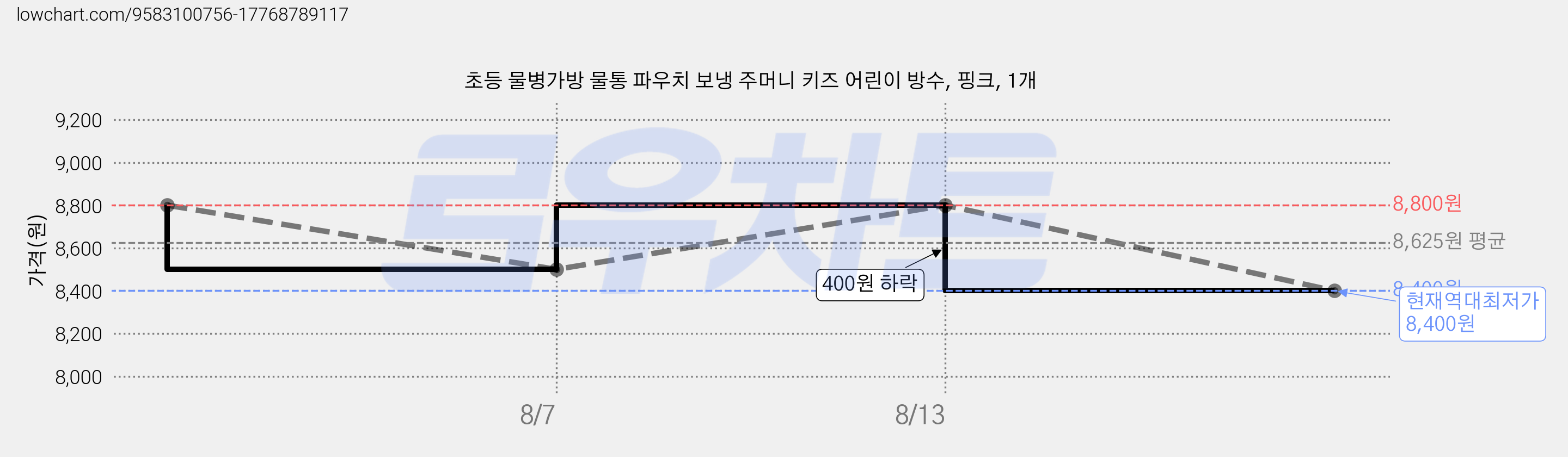 초등 물병가방 물통 파우치 보냉 주머니 키즈 어린이 방수, 핑크, 1개 가격 변동 차트, 현재가 8,400원, 역대최저가