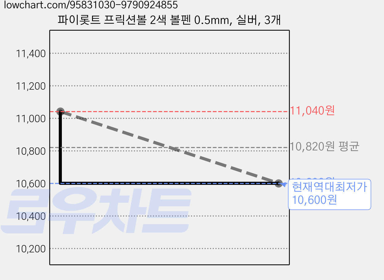 파이롯트 프릭션볼 2색 볼펜 0.5mm, 실버, 3개 가격 변동 차트, 현재가 10,600원, 역대최저가