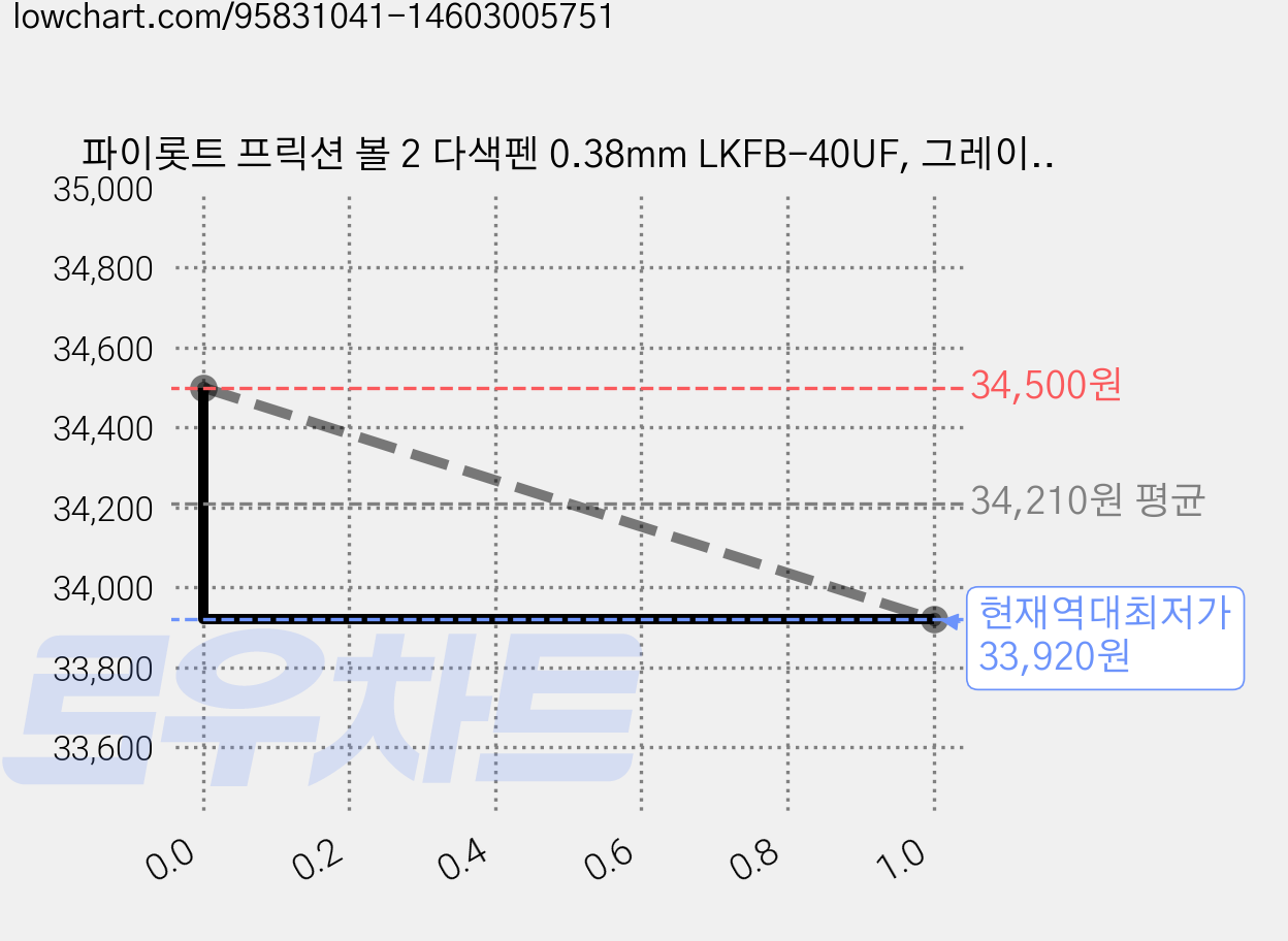 파이롯트 프릭션 볼 2 다색펜 0.38mm LKFB-40UF, 그레이, 10개 가격 변동 차트, 현재가 33,920원, 역대최저가