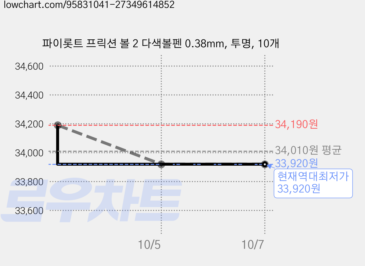 파이롯트 프릭션 볼 2 다색볼펜 0.38mm, 투명, 10개 가격 변동 차트, 현재가 33,920원, 역대최저가