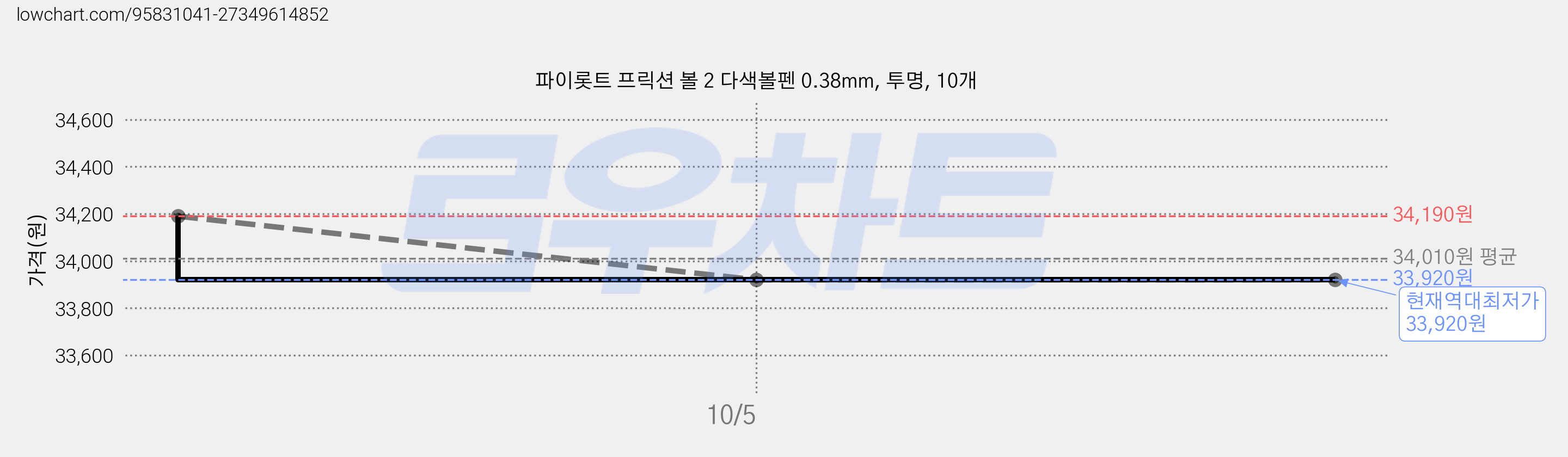 파이롯트 프릭션 볼 2 다색볼펜 0.38mm, 투명, 10개 가격 변동 차트, 현재가 33,920원, 역대최저가