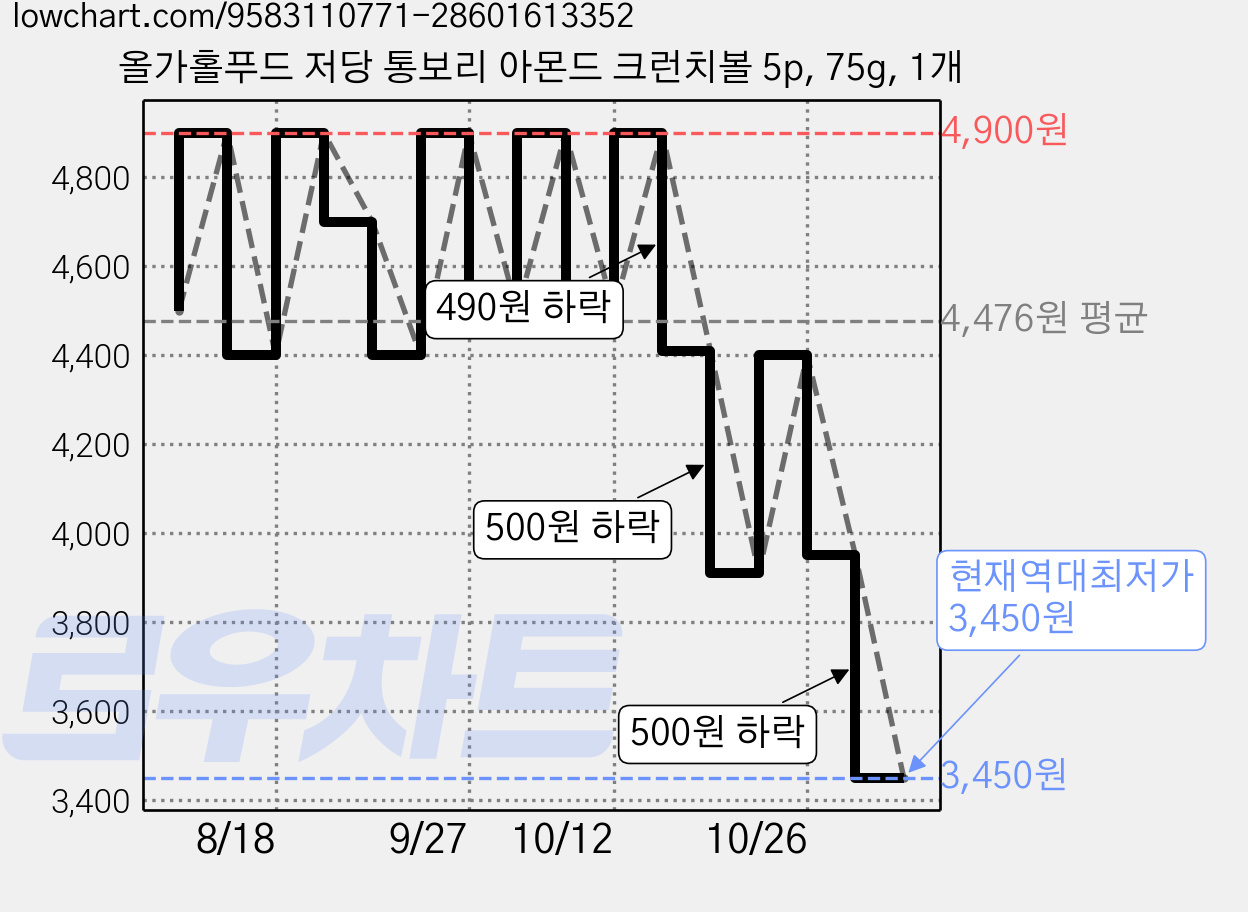 올가홀푸드 저당 통보리 아몬드 크런치볼 5p, 75g, 1개 가격 변동 차트, 현재가 3,450원, 역대최저가