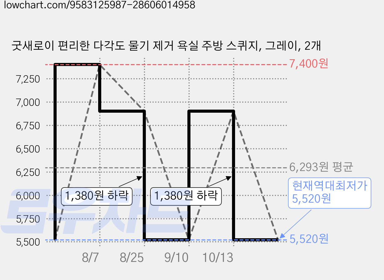 굿새로이 편리한 다각도 물기 제거 욕실 주방 스퀴지, 그레이, 2개 가격 변동 차트, 현재가 5,520원, 역대최저가