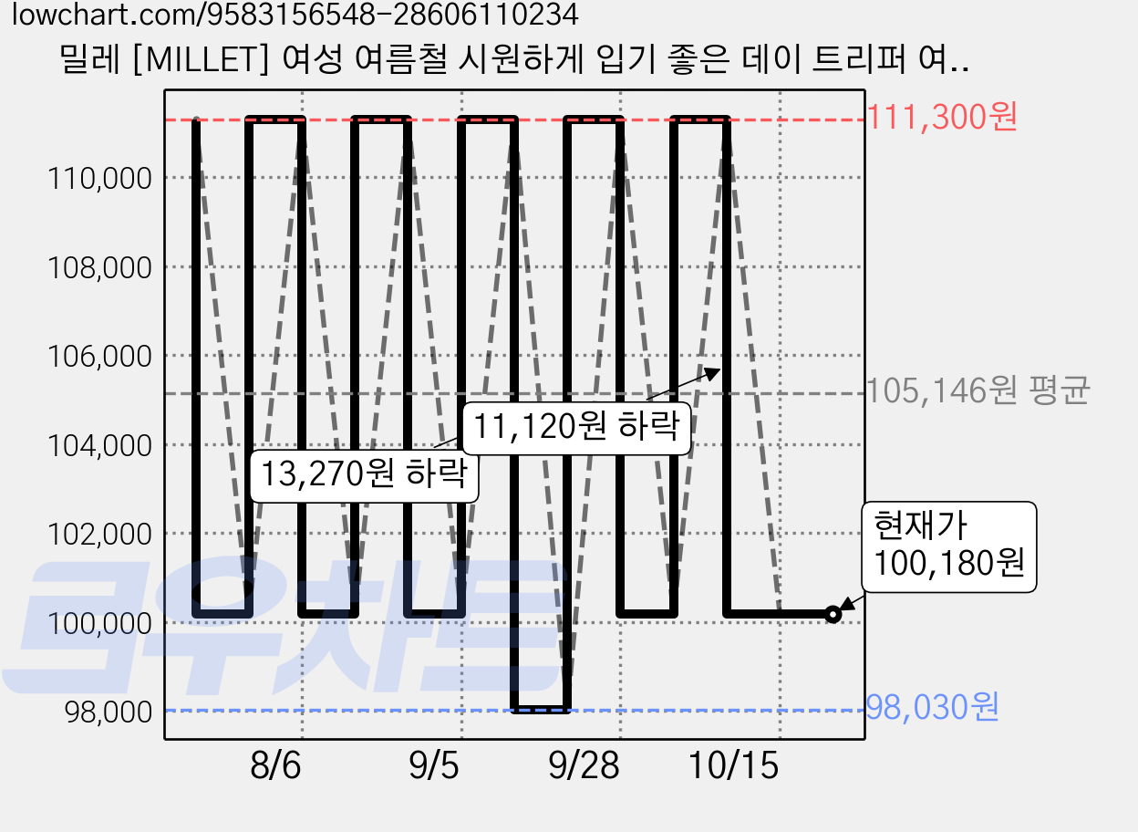 밀레 [MILLET] 여성 여름철 시원하게 입기 좋은 데이 트리퍼 여성 시원한 기능성 원피스 가격 변동 차트, 현재가 100,180원, 관측 최저가 98,030원