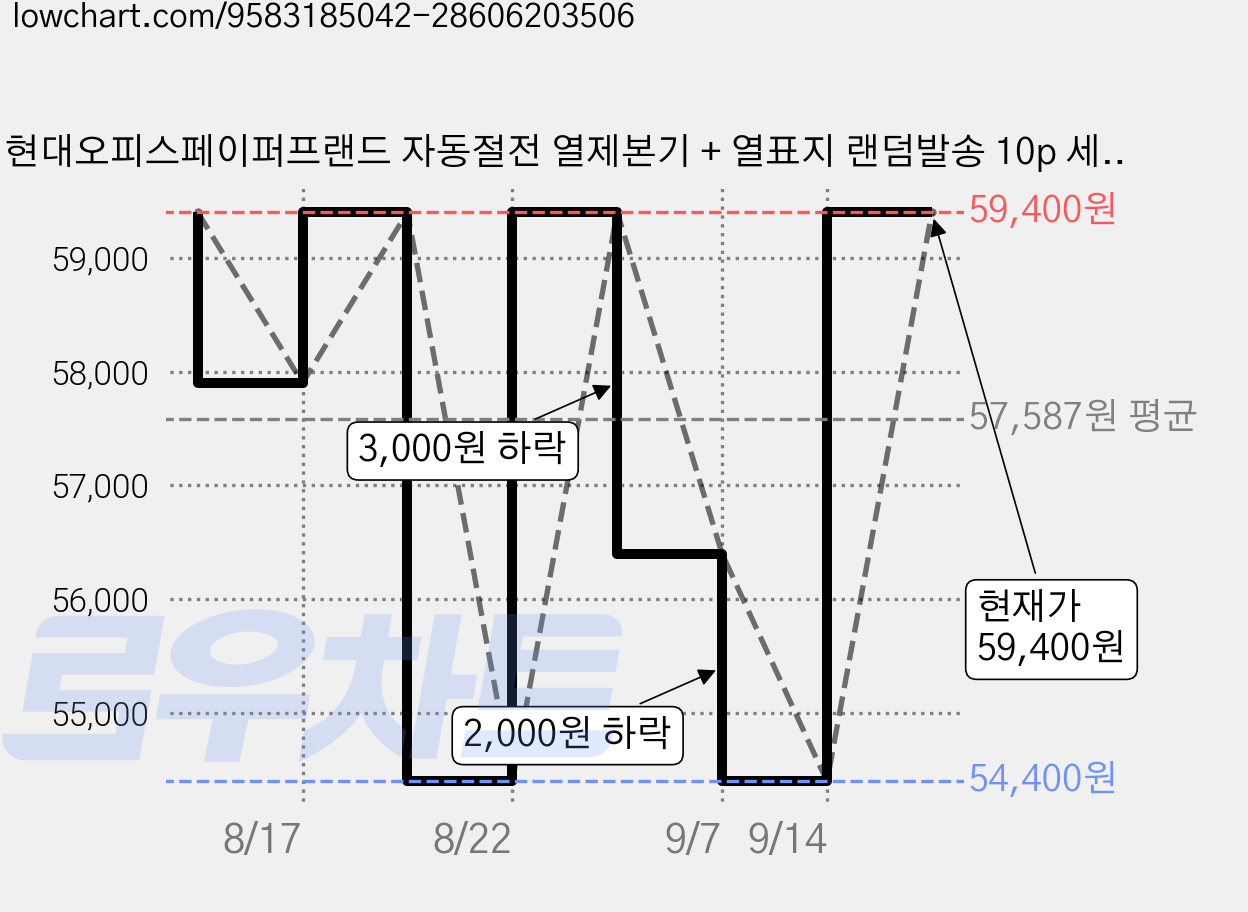 현대오피스페이퍼프랜드 자동절전 열제본기 + 열표지 랜덤발송 10p 세트 TD-3500, 350매 가격 변동 차트, 현재가 59,400원, 관측 최저가 54,400원